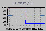 Humidity Graph Thumbnail