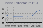 Inside Temperature Graph Thumbnail