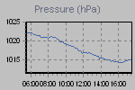 Pressure Graph Thumbnail