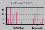 Daily Rain Graph Thumbnail