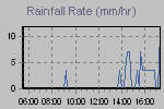 Rain Graph Thumbnail