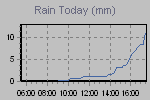 Today's Rainfall Graph Thumbnail