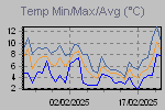 Temp Min/Max Graph Thumbnail