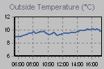 Temperature Graph Thumbnail