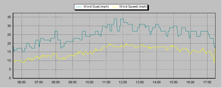 Weather Graphs