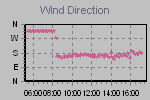 Wind Direction Thumbnail