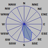 Wind Rose