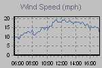 Wind Graph Thumbnail